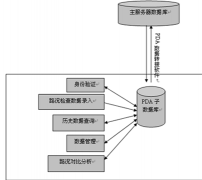 怎樣做食品信息管理系統(tǒng)數(shù)據(jù)庫？