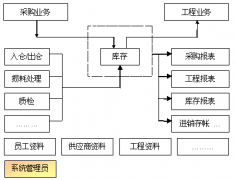 物資管理軟件？