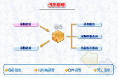 辦公用品管理軟件誰了解？