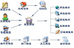 供應(yīng)商管理過(guò)程中，有哪些誤區(qū)做法是阻礙企業(yè)發(fā)展和供應(yīng)商關(guān)系的呢？