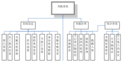 誰有免費(fèi)人事考勤系統(tǒng)軟件?