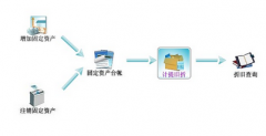 工商銀行代發(fā)工資的申請(qǐng)工商銀行逸貸信用卡需要啥證件？