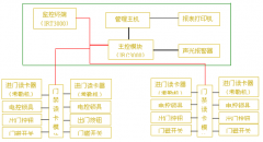 學(xué)生進(jìn)出門禁管理系統(tǒng)在哪能買到？