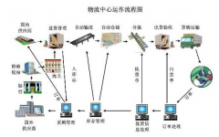 物流管理軟件的車輛定位是如何實現的？