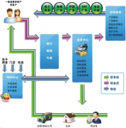 分銷渠道管理系統(tǒng)哪種好？