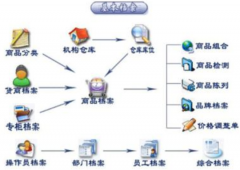 怎么用服裝門店銷售管理軟件，從哪里買？