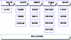 sap財務(wù)系統(tǒng)操作步驟是什么？