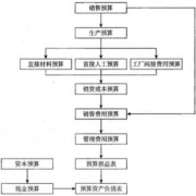 道路工程如何做好財務預算呢？