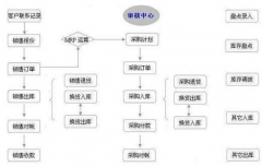 進銷存軟件免費版的哪個好用？