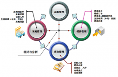 免費進銷存管理軟件下載哪里有?