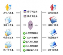 哪里可以下載免費進銷存管理軟件？