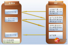 金和協(xié)同辦公的好處在什么地方？