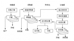 需求醫(yī)藥進(jìn)銷存軟件，有知道的同胞告知一下