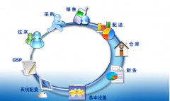 我想要一款免費(fèi)的藥品進(jìn)銷(xiāo)存軟件