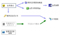 哪位知道服裝店會(huì)員管理系統(tǒng)免費(fèi)版用哪一個(gè)好？