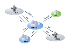 用友u9產(chǎn)品市場占有率是多少？