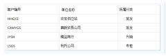 用友U852怎么設(shè)置多項(xiàng)目核算呢？