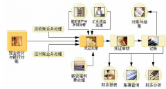 用友財務軟件的操作流程有哪些？