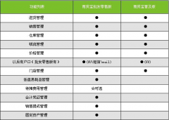 用友商貿(mào)通經(jīng)常掉線怎么解決？