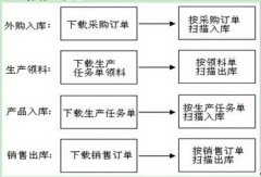 生產(chǎn)企業(yè)管理軟件有什么用呢？