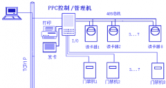 煙臺(tái)門(mén)禁系統(tǒng)幾個(gè)方案編寫(xiě)要素