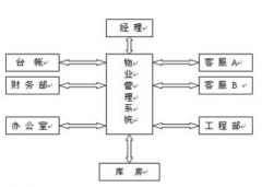 物業(yè)管理軟件以客戶為中心 管理層次分明！