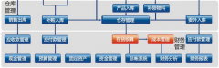 倉(cāng)庫(kù)管理軟件主線應(yīng)該有哪些相同地方？