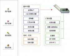 門(mén)禁系統(tǒng)技術(shù)的發(fā)展和使用