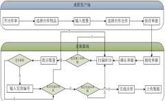 倉庫管理作業(yè)應(yīng)注意的問題有哪些？