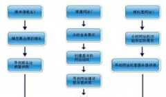 網站建設及電子商務網站建設方案