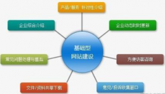 網站建設行業(yè)門戶網站建設的誤區(qū)