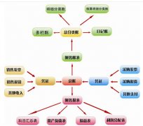 金蝶2000標(biāo)準(zhǔn)版v7.0如何期末處理自動(dòng)轉(zhuǎn)賬？