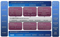金蝶BOS平臺(tái) 金蝶Apusic 和J2EE 都是金蝶EAS所用到的嗎？
