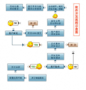 如何將緩存納入考慮中？