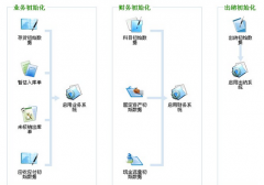 金蝶KIS專業(yè)版安裝使用的問題？