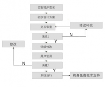 偉峰oa辦公軟件的價(jià)位一般在多少的范圍內(nèi)？
