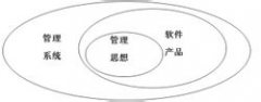 ERP系統(tǒng)主要包括以下內(nèi)容：銷(xiāo)售管理、采購(gòu)管理、庫(kù)存管理