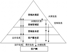 行銷支持管理市場人員的產(chǎn)品