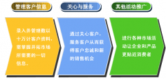行銷支持管理系統(tǒng)實施需注意的事項