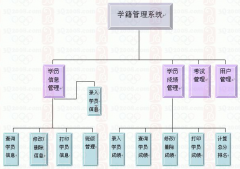 高中學(xué)籍管理系統(tǒng)之學(xué)?？剌z保學(xué)