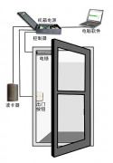 電梯門禁以及門禁機(jī)的技術(shù)在時代的潮流中進(jìn)度