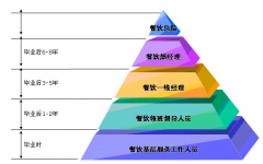 餐飲結合完美工藝與時尚設計