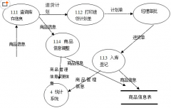 鄭州倉庫管理系統(tǒng)業(yè)務(wù)流程需求分析