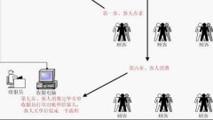 您想您的樓面管理有條不紊嗎？