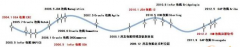 供應(yīng)鏈管理信息化應(yīng)用與市場分析