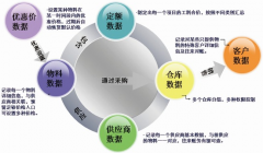 裝飾公司管理軟件系統(tǒng)材料管理、統(tǒng)一材料價格預(yù)算價格管理