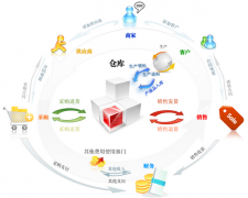 倉庫管理系統(tǒng)經(jīng)管模塊特色對(duì)公司的影響有哪幾種？
