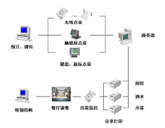 餐飲管理軟件持續(xù)發(fā)展超越的主旨特征有哪些優(yōu)點(diǎn)？