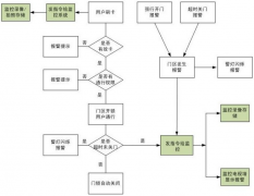 網(wǎng)絡(luò)上紋路門禁管理系統(tǒng)功能和能力模塊最主要有哪一些？