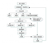 餐飲管理系統(tǒng)優(yōu)點與系統(tǒng)功能引見